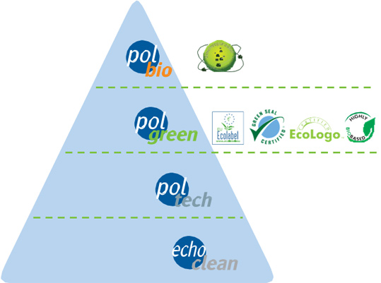 Pollet – 4 produktové řady